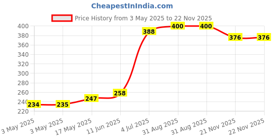 industrybuying.com SCHURTER Socket, 3.5 mm Jack, Pcb, 2Pole, 4832.222 schurter Price History Graph from 3 May 2025 to 22 Nov 2025