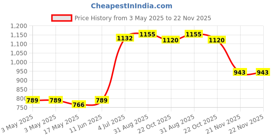 industrybuying.com SCHURTER Socket, 3.5 mm Jack, Pcb, 3Pole, 4802.2330 schurter Price History Graph from 3 May 2025 to 21 Nov 2025