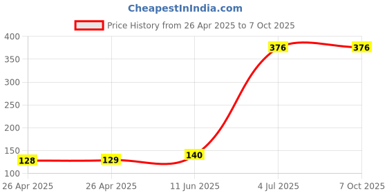 industrybuying.com SCHURTER Socket, For LED, 3 mm, AST0035.9610 (Pack of 5) schurter Price History Graph from 26 Apr 2025 to 5 Oct 2025