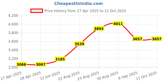 industrybuying.com SCHURTER Suppression Choke, 3Mh, 16A, Tht, 3-108-435 schurter Price History Graph from 27 Apr 2025 to 11 Oct 2025
