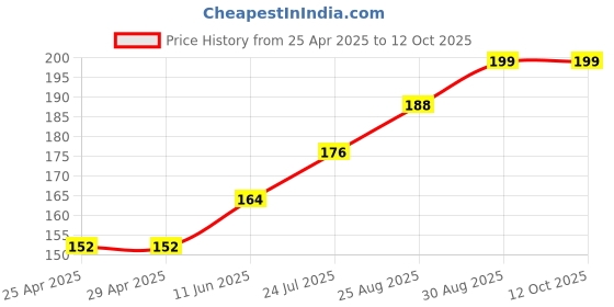 industrybuying.com SCHURTER Transipillar, Hex, Style 2, M5X22, 9652.2200 schurter Price History Graph from 25 Apr 2025 to 12 Oct 2025