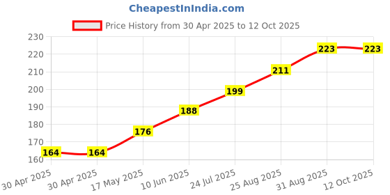 industrybuying.com SCHURTER Transipillar, Hex, Style 2, M5X38, 9653.8200 schurter Price History Graph from 30 Apr 2025 to 12 Oct 2025