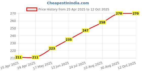 industrybuying.com SCHURTER Transipillar, Hex, Style 2, M5X45, 9654.5200 schurter Price History Graph from 25 Apr 2025 to 12 Oct 2025