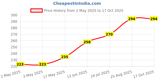industrybuying.com SCHURTER Transipillar, Hex, Style 2, M6X32, 9663.2200 schurter Price History Graph from 2 May 2025 to 16 Oct 2025