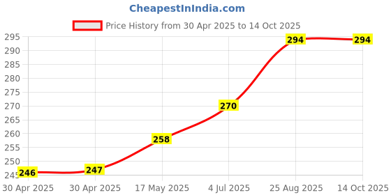 industrybuying.com SCHURTER Transipillar, Hex, Style 2, M6X38, 9663.8200 schurter Price History Graph from 30 Apr 2025 to 12 Oct 2025