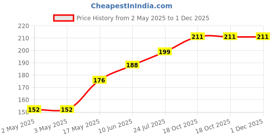 industrybuying.com SCHURTER Transipillar, Hex, Style 3, M4X25, 9642.5300 schurter Price History Graph from 2 May 2025 to 1 Dec 2025