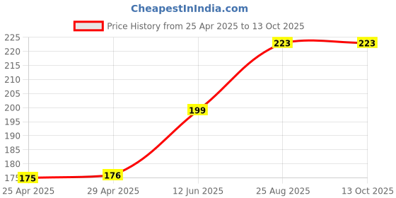 industrybuying.com SCHURTER Transipillar, Hex, Style 3, M4X51, 9645.1300 schurter Price History Graph from 25 Apr 2025 to 12 Oct 2025
