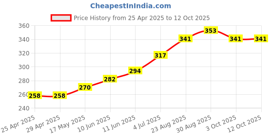 industrybuying.com SCHURTER Transipillar, Hex, Style 3, M5X64, 9656.4300 schurter Price History Graph from 25 Apr 2025 to 12 Oct 2025