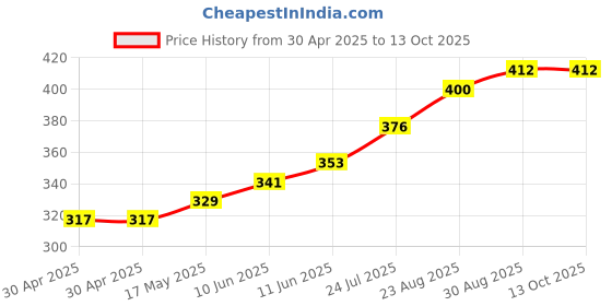 industrybuying.com SCHURTER Transipillar, Hex, Style 3, M6X51, 9665.1300 schurter Price History Graph from 30 Apr 2025 to 12 Oct 2025
