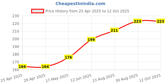 industrybuying.com SCHURTER Transipillar, Style 2, M5, 9852.5200 schurter Price History Graph from 25 Apr 2025 to 12 Oct 2025