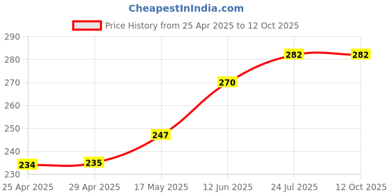industrybuying.com SCHURTER Transipillar, Style 2, M5, 9854.5200 schurter Price History Graph from 25 Apr 2025 to 12 Oct 2025