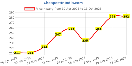 industrybuying.com SCHURTER Transipillar, Style 2, M6, 9863.2200 schurter Price History Graph from 30 Apr 2025 to 12 Oct 2025