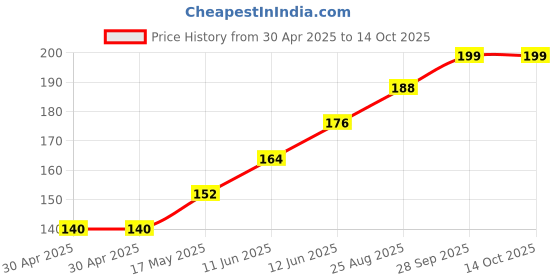 industrybuying.com SCHURTER Transipillar, Style 3, M3, 9832.5300 schurter Price History Graph from 30 Apr 2025 to 14 Oct 2025