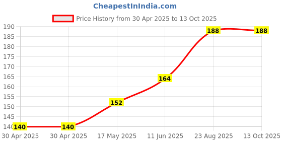 industrybuying.com SCHURTER Transipillar, Style 3, M3, 9833.2300 schurter Price History Graph from 30 Apr 2025 to 12 Oct 2025