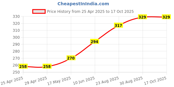 industrybuying.com SCHURTER Transipillar, Style 3, M5, 9856.4300 schurter Price History Graph from 25 Apr 2025 to 16 Oct 2025