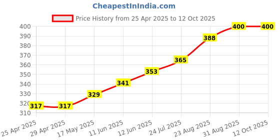 industrybuying.com SCHURTER Transipillar, Style 3, M6, 9865.1300 schurter Price History Graph from 25 Apr 2025 to 12 Oct 2025