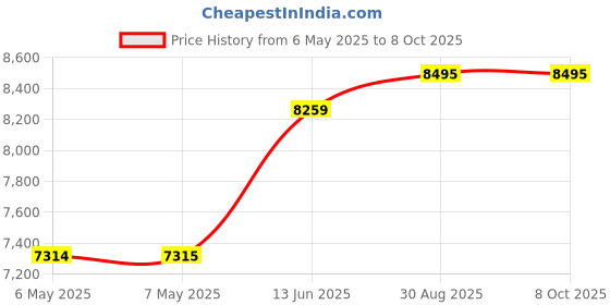 industrybuying.com SCHUTZINGER 4MM JACK TO BNC PLUG ADAPTER, GREY, SABNC 7013 / M / GR schutzinger Price History Graph from 6 May 2025 to 7 Oct 2025