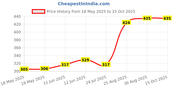industrybuying.com SCHUTZINGER ADAPTER, BANANA, PLUG, 10A, BLK, SOLDER, A 40-20 NI / SW schutzinger Price History Graph from 18 May 2025 to 14 Oct 2025