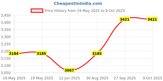 industrybuying.com SCHUTZINGER BINDING POST, 100A, PANEL, YELLOW, POL 102 / GE schutzinger Price History Graph from 19 May 2025 to 9 Oct 2025
