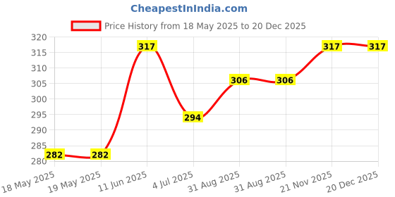industrybuying.com SCHUTZINGER CONN, BANANA, JACK, 10A, BLACK, SOLDER, IBU 2011 NI / SW schutzinger Price History Graph from 18 May 2025 to 20 Dec 2025