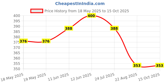industrybuying.com SCHUTZINGER CONN, BANANA, JACK, 10A, RED, SEB 3401 NI / RT schutzinger Price History Graph from 18 May 2025 to 15 Oct 2025
