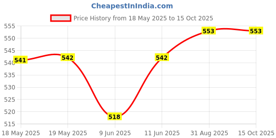 industrybuying.com SCHUTZINGER CONN, BANANA, JACK, 20A, BLK, LB 4-KS NI / 9 / SW schutzinger Price History Graph from 18 May 2025 to 15 Oct 2025