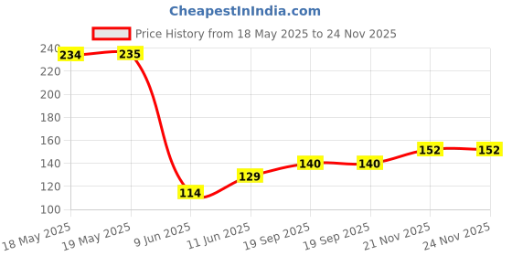 industrybuying.com SCHUTZINGER CONN, BANANA, JACK, 20A, RED, LB 4-1.5 S NI / 5 / RT schutzinger Price History Graph from 18 May 2025 to 24 Nov 2025