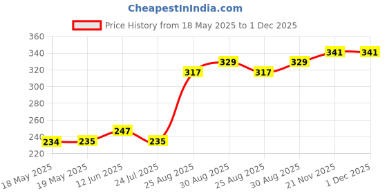 industrybuying.com SCHUTZINGER CONN, BANANA, JACK, 24A, BLACK, SEB 8632 NI / SW schutzinger Price History Graph from 18 May 2025 to 30 Nov 2025