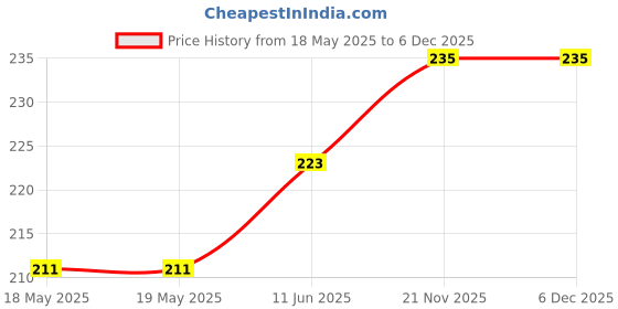 industrybuying.com SCHUTZINGER CONN, BANANA, JACK, 24A, BLK, SEB 7080 NI / SW schutzinger Price History Graph from 18 May 2025 to 3 Dec 2025