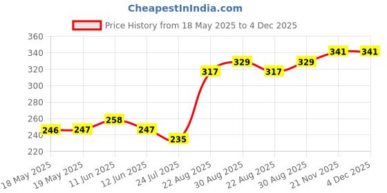 industrybuying.com SCHUTZINGER CONN, BANANA, JACK, 24A, BLU, SEB 8632 NI / BL schutzinger Price History Graph from 18 May 2025 to 4 Dec 2025