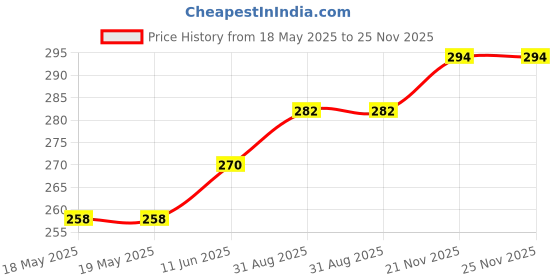 industrybuying.com SCHUTZINGER CONN, BANANA, JACK, 24A, RED, SEB 7077 NI / RT schutzinger Price History Graph from 18 May 2025 to 24 Nov 2025