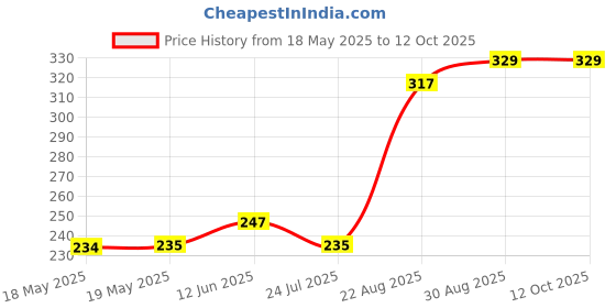 industrybuying.com SCHUTZINGER CONN, BANANA, JACK, 24A, RED, SEB 8632 NI / RT schutzinger Price History Graph from 18 May 2025 to 11 Oct 2025