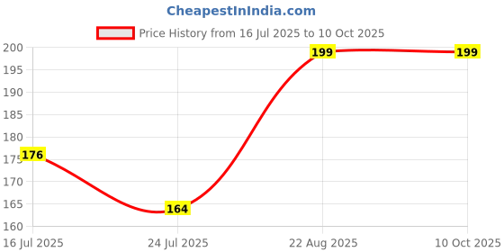 industrybuying.com SCHUTZINGER Conn, Banana, JACk, 24A, Red, SEPB 7090 NI / RT schutzinger Price History Graph from 16 Jul 2025 to 10 Oct 2025