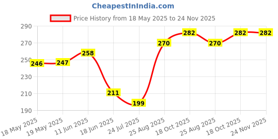 industrybuying.com SCHUTZINGER CONN, BANANA, JACK, 24A, WHT, SEB 7080 NI / WS schutzinger Price History Graph from 18 May 2025 to 24 Nov 2025