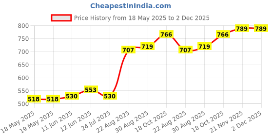 industrybuying.com SCHUTZINGER CONN, BANANA, JACK, 24A, YEL, SWEB 8094 AU / GE schutzinger Price History Graph from 18 May 2025 to 1 Dec 2025