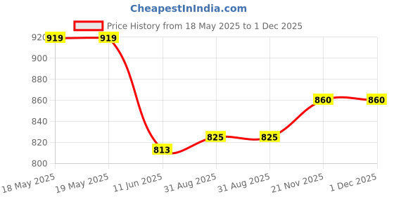 industrybuying.com SCHUTZINGER CONN, BANANA, JACK, 32A, BLK, LB 4-RKS NI / 8.4 / SW schutzinger Price History Graph from 18 May 2025 to 1 Dec 2025