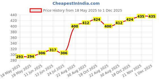 industrybuying.com SCHUTZINGER CONN, BANANA, JACK, 32A, BLK, SEB 6452 NI / SW schutzinger Price History Graph from 18 May 2025 to 1 Dec 2025