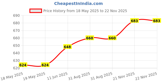 industrybuying.com SCHUTZINGER CONN, BANANA, JACK, 32A, RED, LB 4-RKS NI / 8.4 / RT schutzinger Price History Graph from 18 May 2025 to 21 Nov 2025