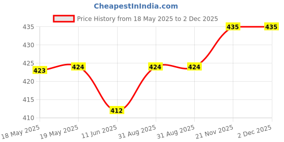 industrybuying.com SCHUTZINGER CONN, BANANA, JACK, 32A, RED, SEB 6445 NI / RT schutzinger Price History Graph from 18 May 2025 to 1 Dec 2025