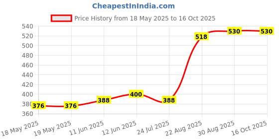 industrybuying.com SCHUTZINGER CONN, BANANA, JACK, 32A, RED, SEB 6446 NI / RT schutzinger Price History Graph from 18 May 2025 to 15 Oct 2025