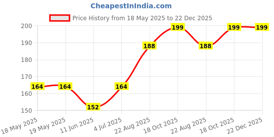 industrybuying.com SCHUTZINGER CONN, BANANA, PLUG, 10A, GREEN, SOLDER, FK 02 L NI / GN schutzinger Price History Graph from 18 May 2025 to 21 Dec 2025