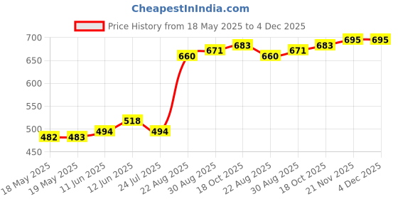 industrybuying.com SCHUTZINGER CONN, BANANA, PLUG, 12A, BLACK, KURZ 7450 / 7.5-2 IG NI / SW schutzinger Price History Graph from 18 May 2025 to 4 Dec 2025
