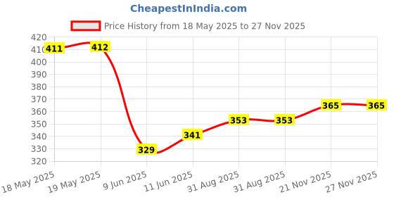 industrybuying.com SCHUTZINGER CONN, BANANA, PLUG, 32A, GREEN, SOLDER, FK 8 L NI / GN schutzinger Price History Graph from 18 May 2025 to 27 Nov 2025