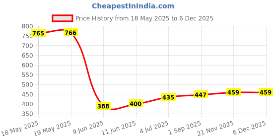 industrybuying.com SCHUTZINGER CONN, BANANA, PLUG, 32A, RED, SFK 30 S NI / OK / RT schutzinger Price History Graph from 18 May 2025 to 5 Dec 2025