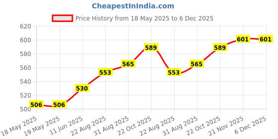 industrybuying.com SCHUTZINGER CONN, BANANA, PLUG, 32A, RED, SKURZ 6100 / 19-4 IG 2MB NI / RT schutzinger Price History Graph from 18 May 2025 to 5 Dec 2025