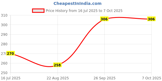 industrybuying.com SCHUTZINGER Conn, Banana, Plug, 32A, Red, Solder, FK 8 L NI / RT schutzinger Price History Graph from 16 Jul 2025 to 6 Oct 2025