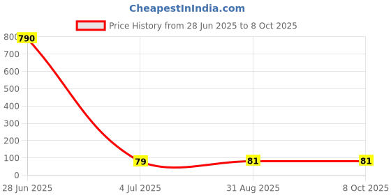 industrybuying.com SCHUTZINGER Connector, Banana, JACk, 10A, BlACk, Th, EPB 6053 NI / SW schutzinger Price History Graph from 28 Jun 2025 to 7 Oct 2025