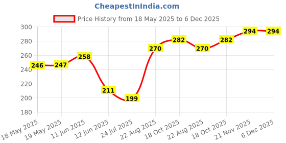 industrybuying.com SCHUTZINGER CONNECTOR, BANANA, JACK, 32A, RED, QC, IBU 5568 NI / RT schutzinger Price History Graph from 18 May 2025 to 6 Dec 2025