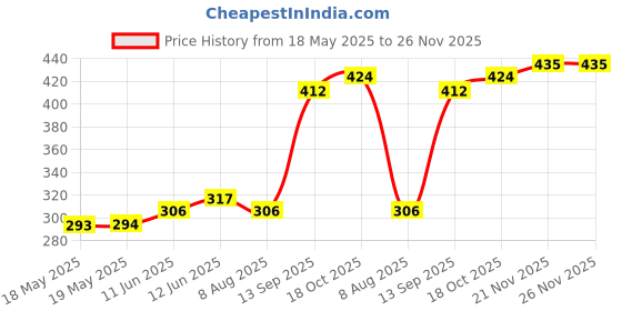 industrybuying.com SCHUTZINGER CONNECTOR, BANANA, JACK, 32A, RED, SCREW, BU 2244 S NI / RT schutzinger Price History Graph from 18 May 2025 to 25 Nov 2025