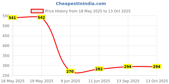 industrybuying.com SCHUTZINGER CONNECTOR, BANANA, PLUG, 32A, RED, SCREW, FK 8 S NI / RT schutzinger Price History Graph from 18 May 2025 to 13 Oct 2025